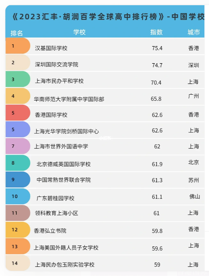 全球高中排行榜 漢基CIS勇奪中國(guó)學(xué)校首位！