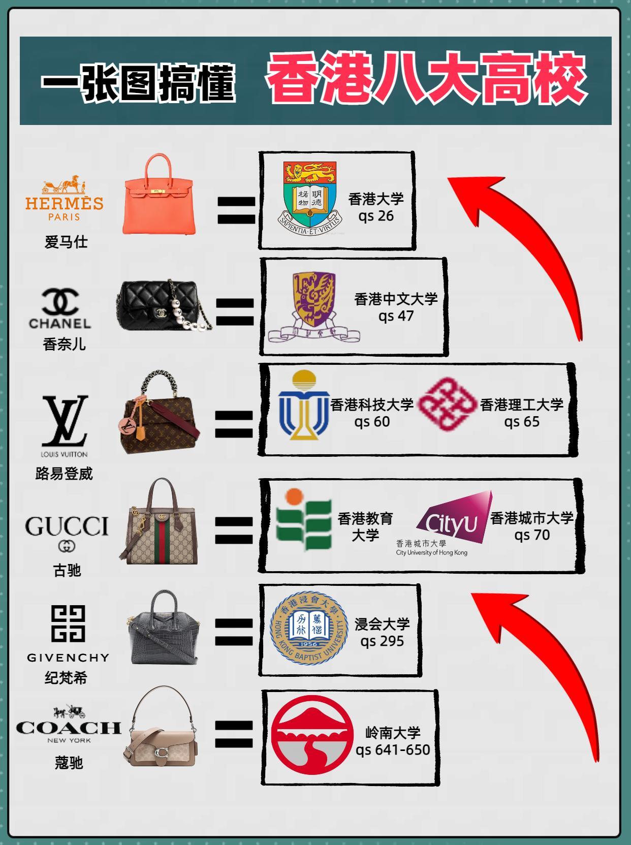 香港八大高校 你有多少了解？