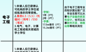 香港科技大學(xué)的優(yōu)勢專業(yè)是什么？