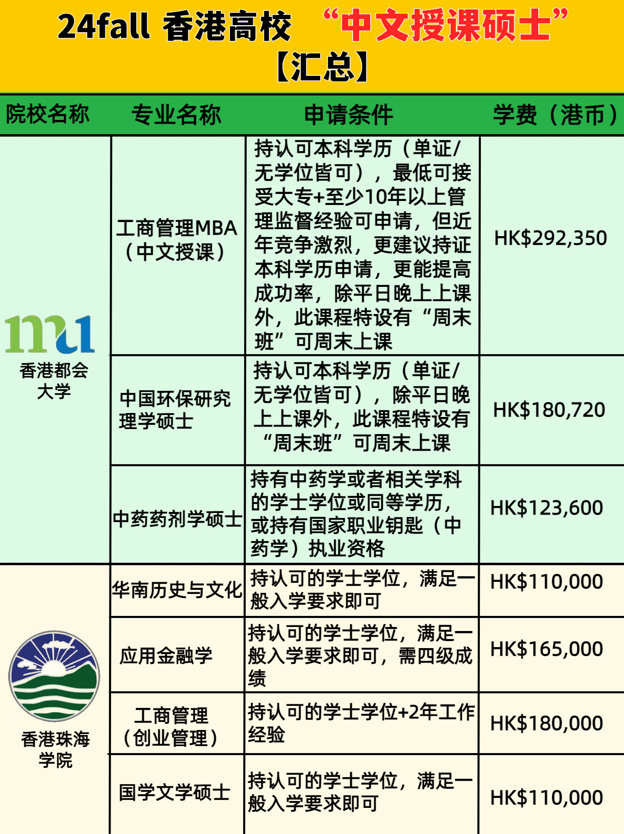 這些專業(yè) 不用語言成績(jī)也能讀港碩