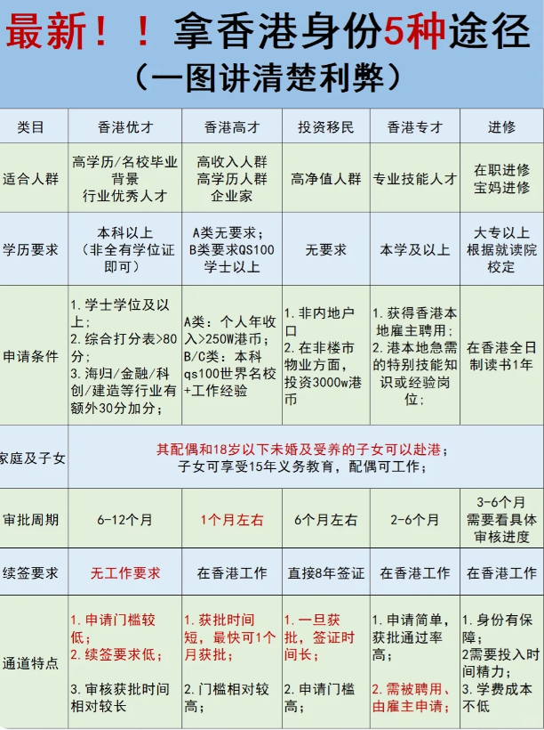 除了高才計(jì)劃 還有這4種拿香港身份的方式