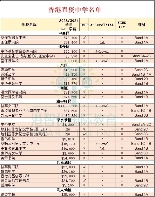 香港直資學(xué)校 開設(shè)IB/Alevel課程的有哪些？