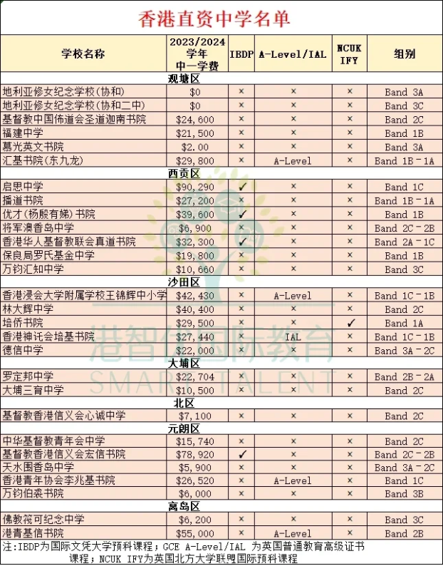 香港直資學(xué)校 開設(shè)IB/Alevel課程的有哪些？