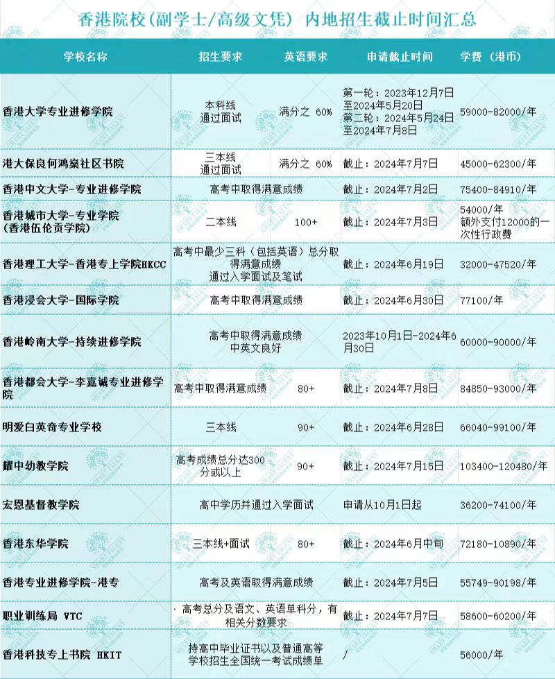 申請(qǐng)香港副學(xué)士 高考前VS高考后 差別這么大？