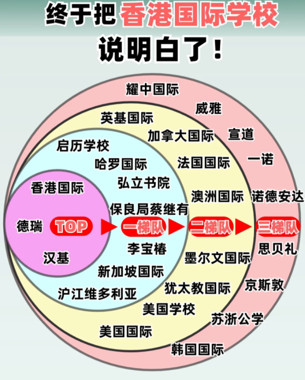 香港國際學(xué)校排名及費用 看這篇就夠了！