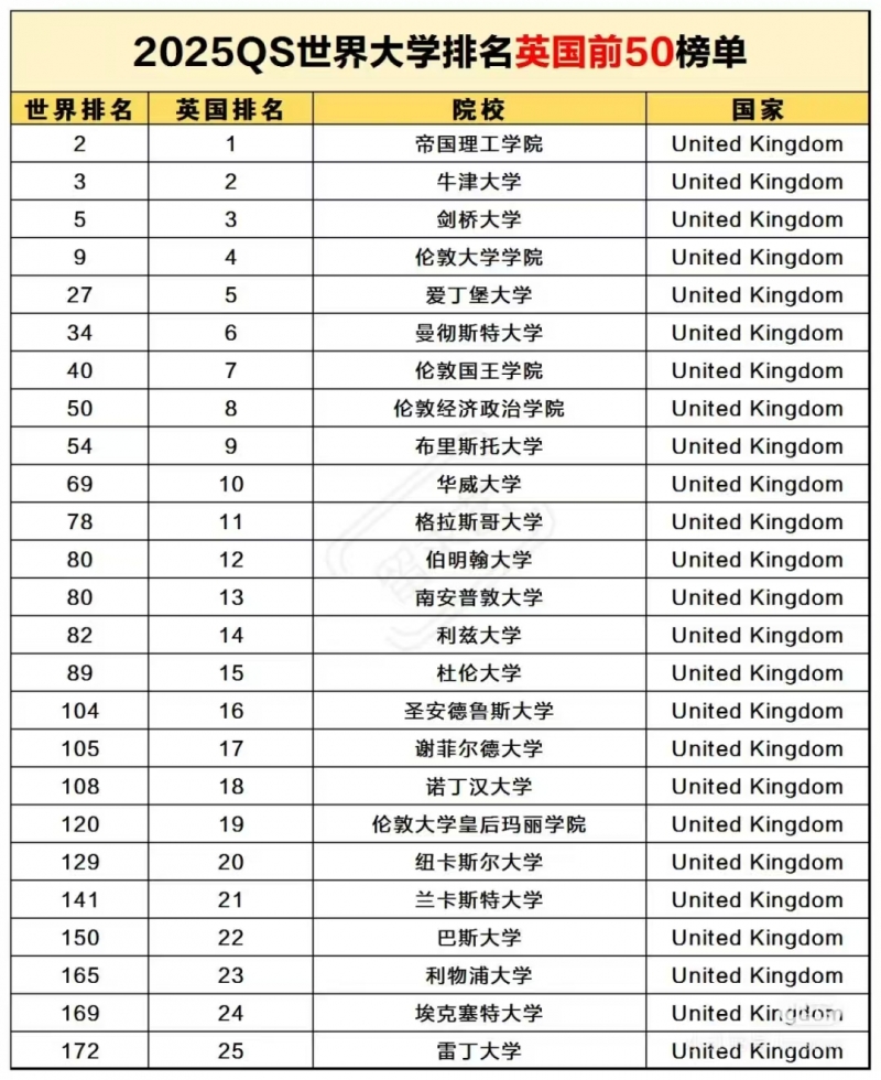 2025QS世界大學(xué)排名英國(guó)前50榜單