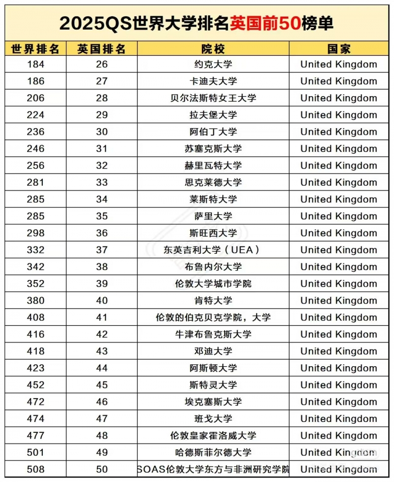 2025QS世界大學(xué)排名英國(guó)前50榜單