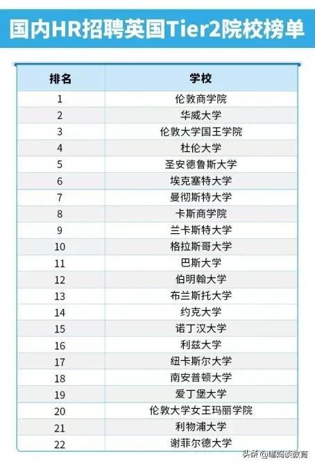 出國(guó)留學(xué)生國(guó)內(nèi)認(rèn)可度高的學(xué)校有哪些，國(guó)內(nèi)HR最認(rèn)可的英美大學(xué)榜單出爐