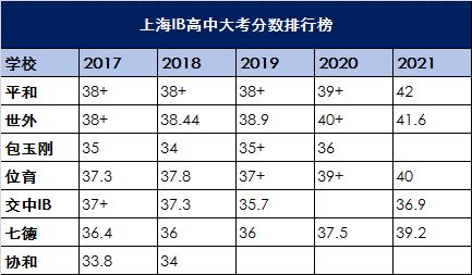 上海出國留學預科哪家好,最新的上海各梯隊IB學校解析(圖7)