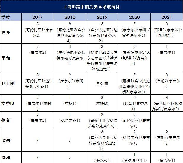 上海出國留學預科哪家好,最新的上海各梯隊IB學校解析(圖4)