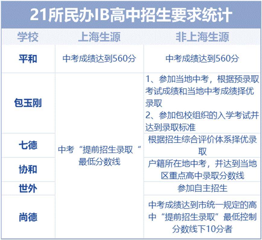 上海出國留學預科哪家好,最新的上海各梯隊IB學校解析(圖9)