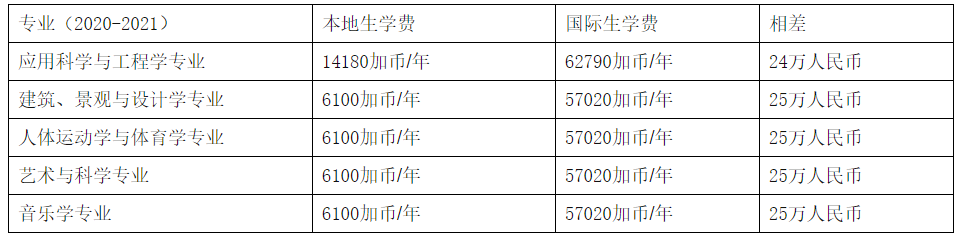 加拿大各省各專業(yè)的學(xué)費(fèi)究竟是個(gè)什么水平,加拿大留學(xué)生學(xué)費(fèi)報(bào)告大揭秘(圖10)