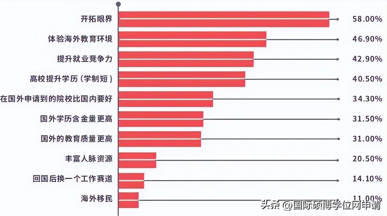 考研和出國留該怎么選,國內(nèi)考研和國外留學(xué)數(shù)據(jù)調(diào)研報告分享(圖5)