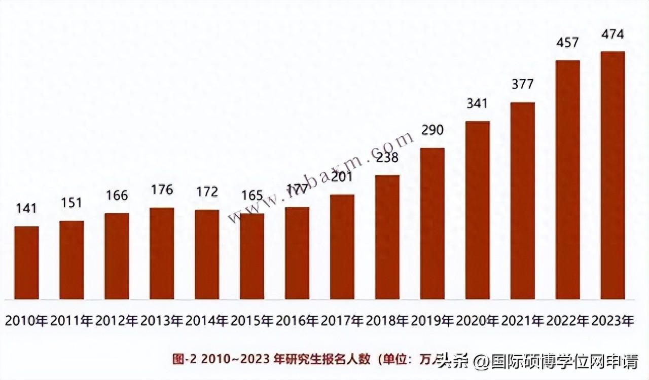 考研和出國留該怎么選,國內(nèi)考研和國外留學(xué)數(shù)據(jù)調(diào)研報告分享(圖1)