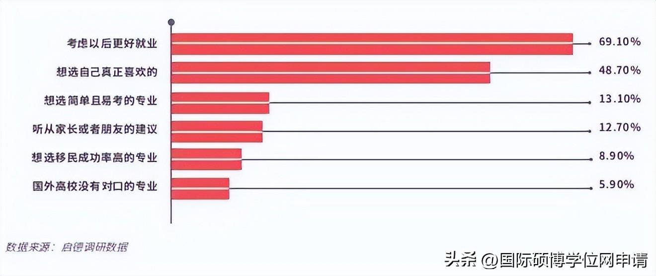 考研和出國留該怎么選,國內(nèi)考研和國外留學(xué)數(shù)據(jù)調(diào)研報告分享(圖9)