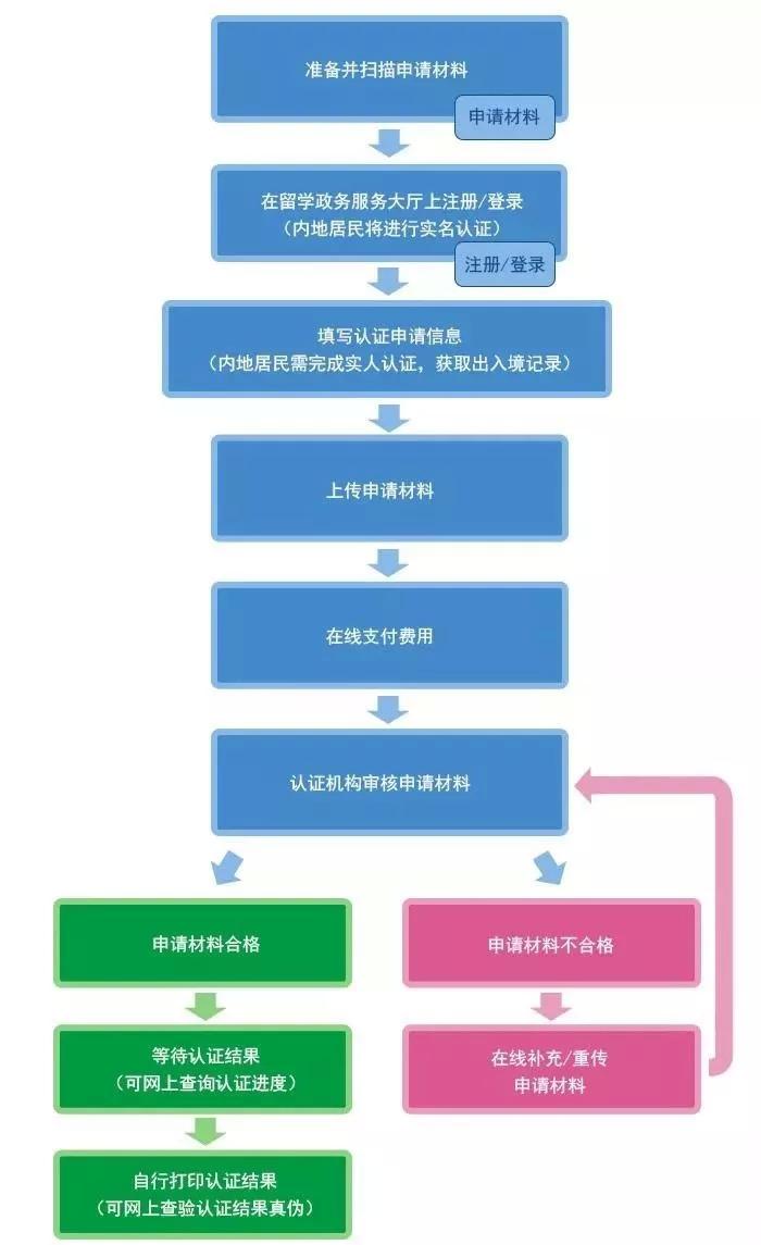 出國(guó)留學(xué)文憑認(rèn)證有什么用,詳細(xì)的國(guó)外學(xué)歷學(xué)位認(rèn)證解析分享(圖2)