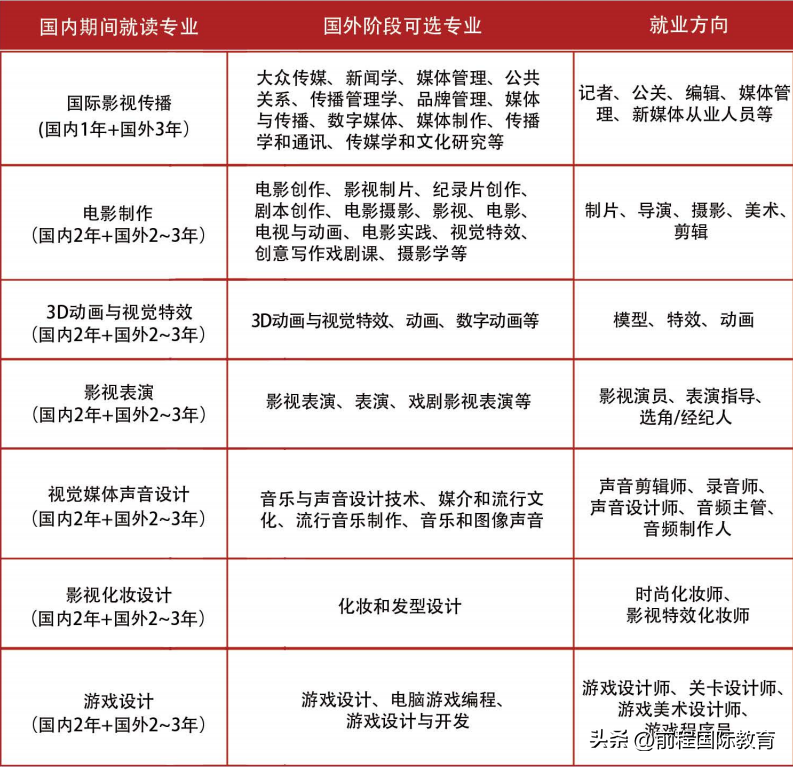 學(xué)電影出國(guó)留學(xué)的大學(xué)有哪些,最新上海溫哥華電影學(xué)院留學(xué)項(xiàng)目介紹(圖2)