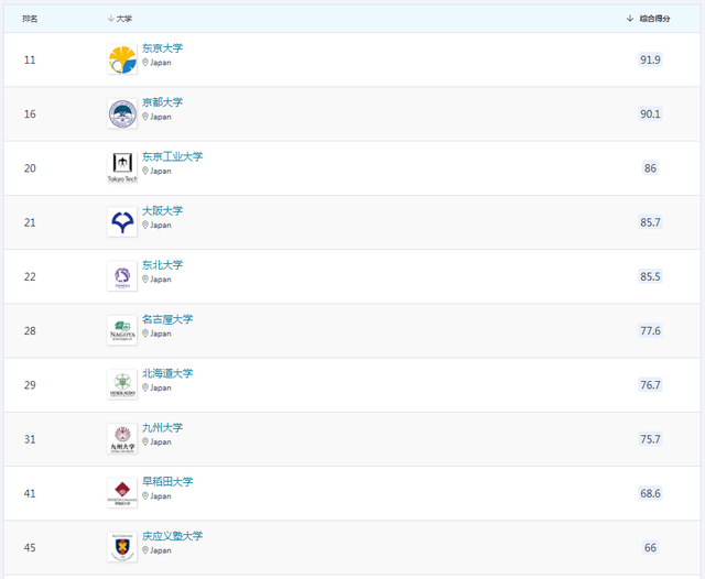 日本留學 | 日本TOP10大學研究生申請條件匯總！