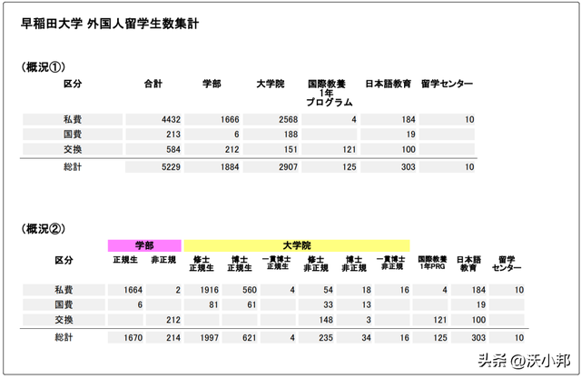 早稻田大學(xué)最新留學(xué)數(shù)據(jù)統(tǒng)計(jì) 為什么早稻田大學(xué)受中國(guó)留學(xué)生歡迎？