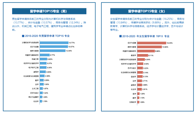 出國留學選專業(yè)，熱門的專業(yè)都有啥？