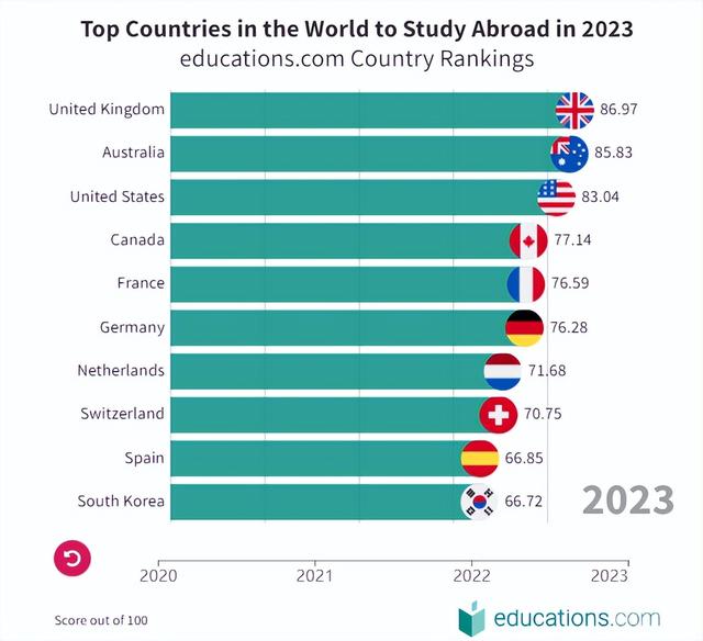 2023全球十大最佳留學(xué)國排名出爐，英國奪得第一名，韓國躋身前十名