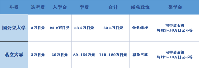 去日本讀修士，大概要花費(fèi)多少錢？