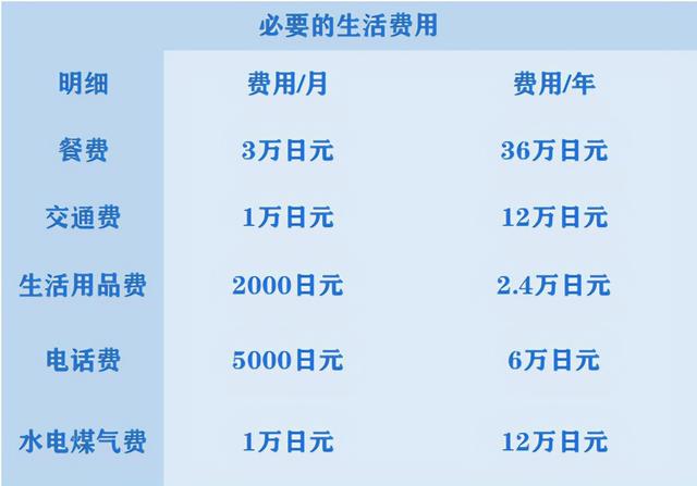 去日本讀修士，大概要花費(fèi)多少錢？