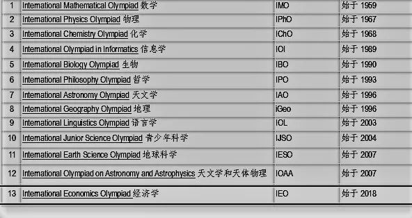 重磅關注！沖擊名校不容錯過！國際經濟學奧林匹克IEO詳解