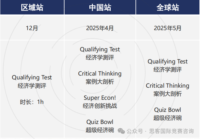 AP體系的學(xué)生參加NEC競(jìng)賽優(yōu)勢(shì)在哪？NEC競(jìng)賽考察內(nèi)容是什么？附NEC競(jìng)賽組隊(duì)信息