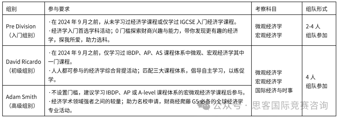 NEC全美經(jīng)濟(jì)學(xué)挑戰(zhàn)賽含金量/組別組隊(duì)/競(jìng)賽內(nèi)容一文詳解！