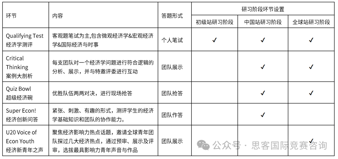 NEC全美經(jīng)濟(jì)學(xué)挑戰(zhàn)賽含金量/組別組隊(duì)/競(jìng)賽內(nèi)容一文詳解！
