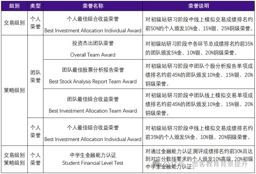 SIC競賽獎項設(shè)置有哪些？附SIC競賽組隊&培訓(xùn)