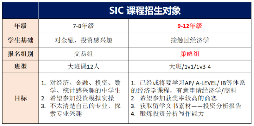【報名即將開啟】SIC中學(xué)生投資挑戰(zhàn)秋季賽如何備考？SIC競賽招生中