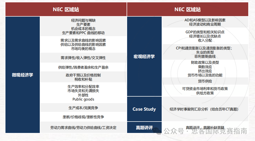 NEC競賽考察內(nèi)容有哪些？各個(gè)環(huán)節(jié)應(yīng)該如何準(zhǔn)備？附NEC競賽培訓(xùn)課程！