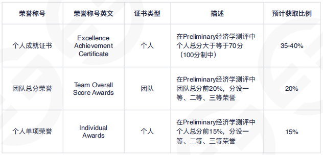 官宣！IEO國際經(jīng)濟(jì)學(xué)奧賽2025賽季報(bào)名開啟！一篇全了解