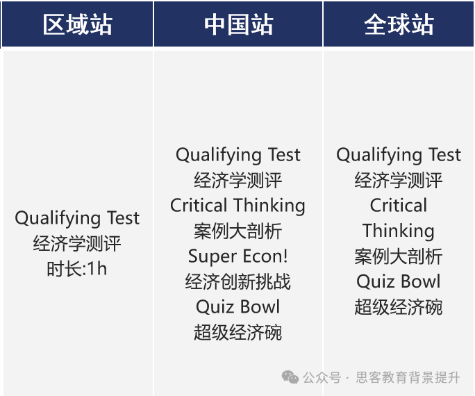 NEC全美經(jīng)濟學(xué)挑戰(zhàn)賽：2025競賽流程一文詳解！