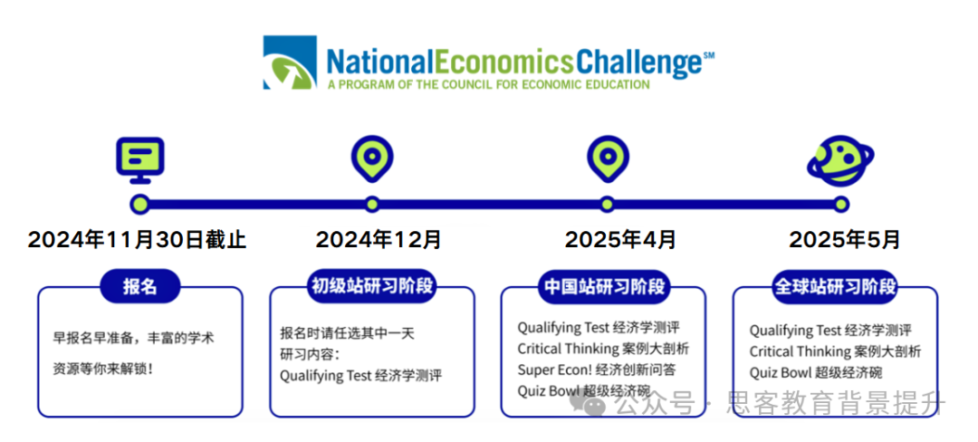 NEC全美經(jīng)濟學(xué)挑戰(zhàn)賽：2025競賽流程一文詳解！