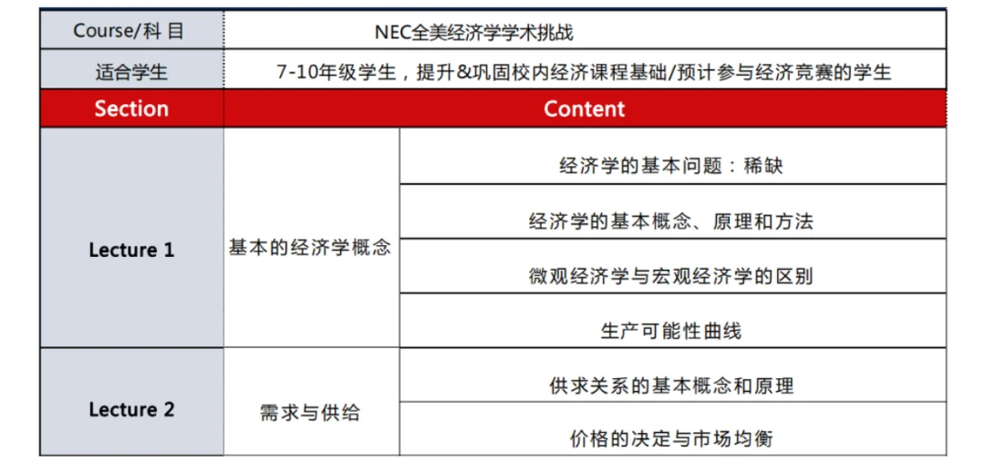 NEC經(jīng)濟競賽如何備賽？2025新賽季NEC競賽規(guī)則有什么變動？