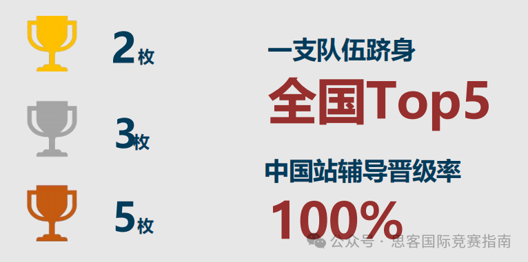 2025年BPA競(jìng)賽備考全攻略！附BPA競(jìng)賽培訓(xùn)課程！