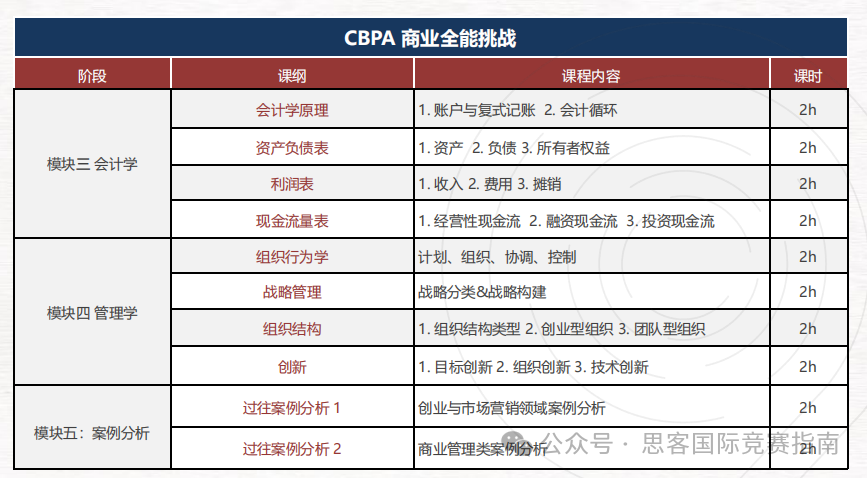 2025年BPA競(jìng)賽備考全攻略！附BPA競(jìng)賽培訓(xùn)課程！