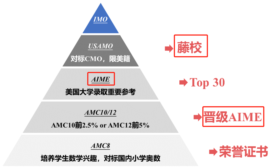 2021秋AMC10/12晉級(jí)創(chuàng)新高！AMC10新賽季我們來了！
