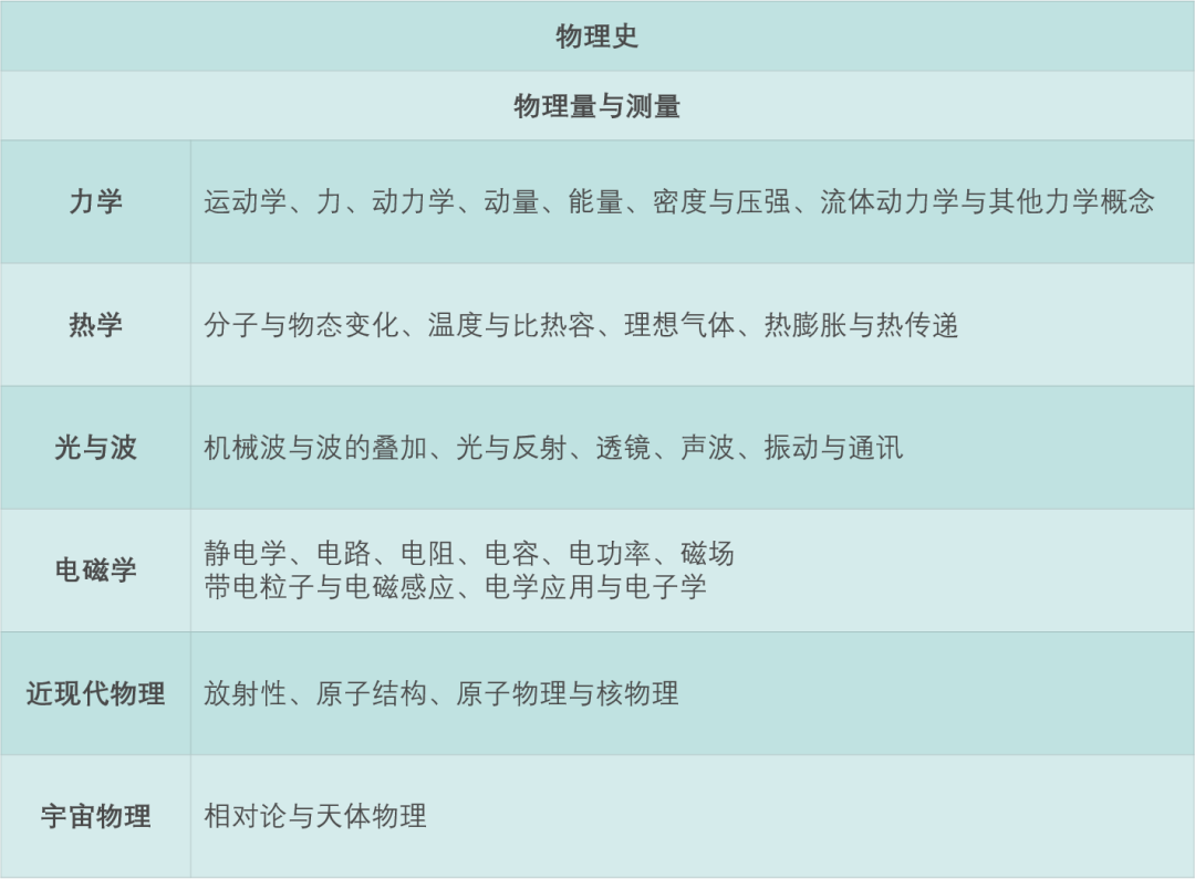 物理碗備賽倒計時3個月！2007-2021歷年真題解析免費領(lǐng)取→