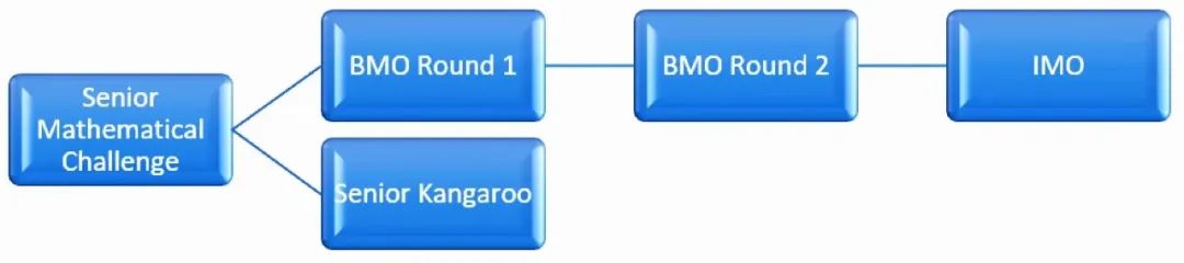 如何參加BMO英國數(shù)學奧林匹克競賽，全程備賽正在報名中
