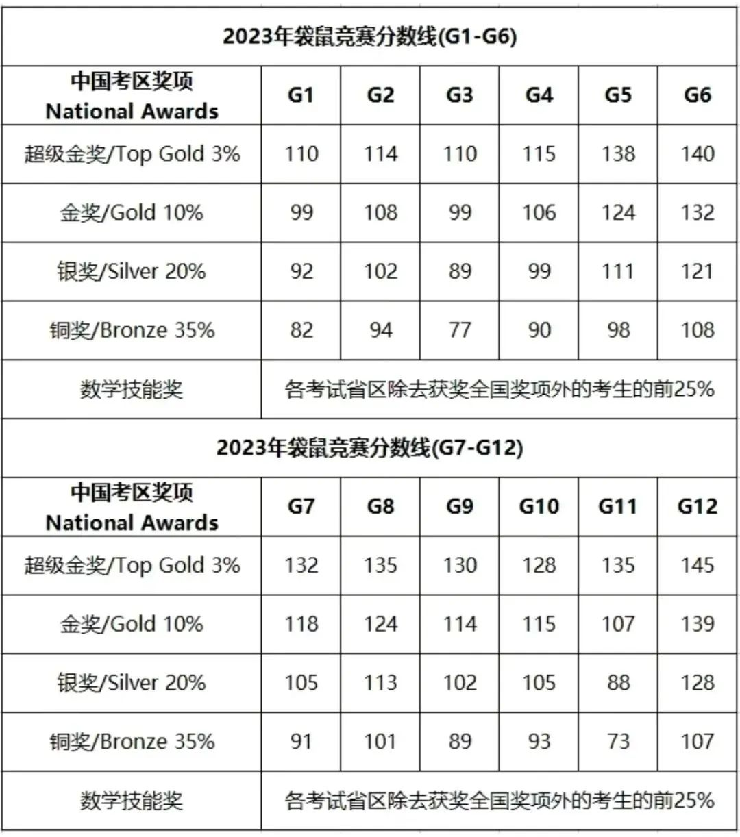 開課通知 | 2024年袋鼠數(shù)學(xué)怎么報(bào)名？什么時(shí)候開賽？需要考多少分才能拿獎(jiǎng)？?jī)?nèi)附報(bào)名流程及23年各等級(jí)分?jǐn)?shù)線！