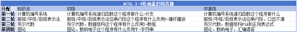 【競賽推薦】ACSL美國計算機聯(lián)賽，中小學(xué)生都能參加！