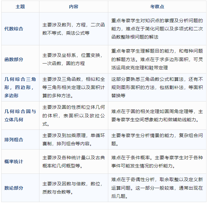全網(wǎng)最全AMC10詳解來啦?。?！AMC10小白快來收藏！?。? /></span></p><p><span style=