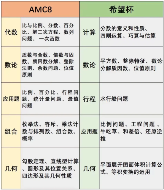 AMC8相當(dāng)于國內(nèi)數(shù)學(xué)什么水平？附AMC8競賽真題及答案