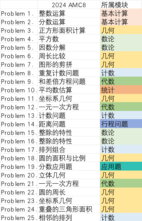 AMC8相當(dāng)于國內(nèi)數(shù)學(xué)什么水平？附AMC8競賽真題及答案