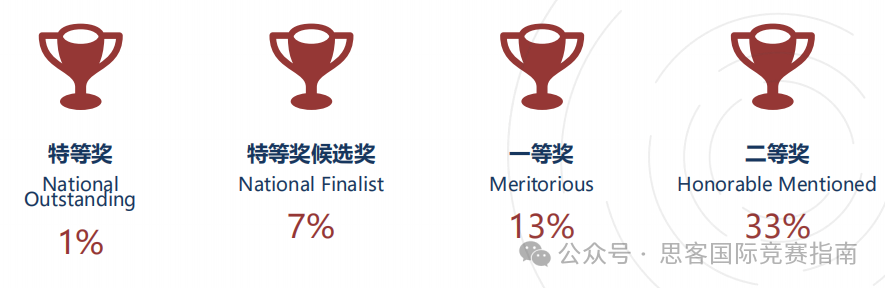 幾年級參加HiMCM競賽最適合？HiMCM競賽背景了解一下！