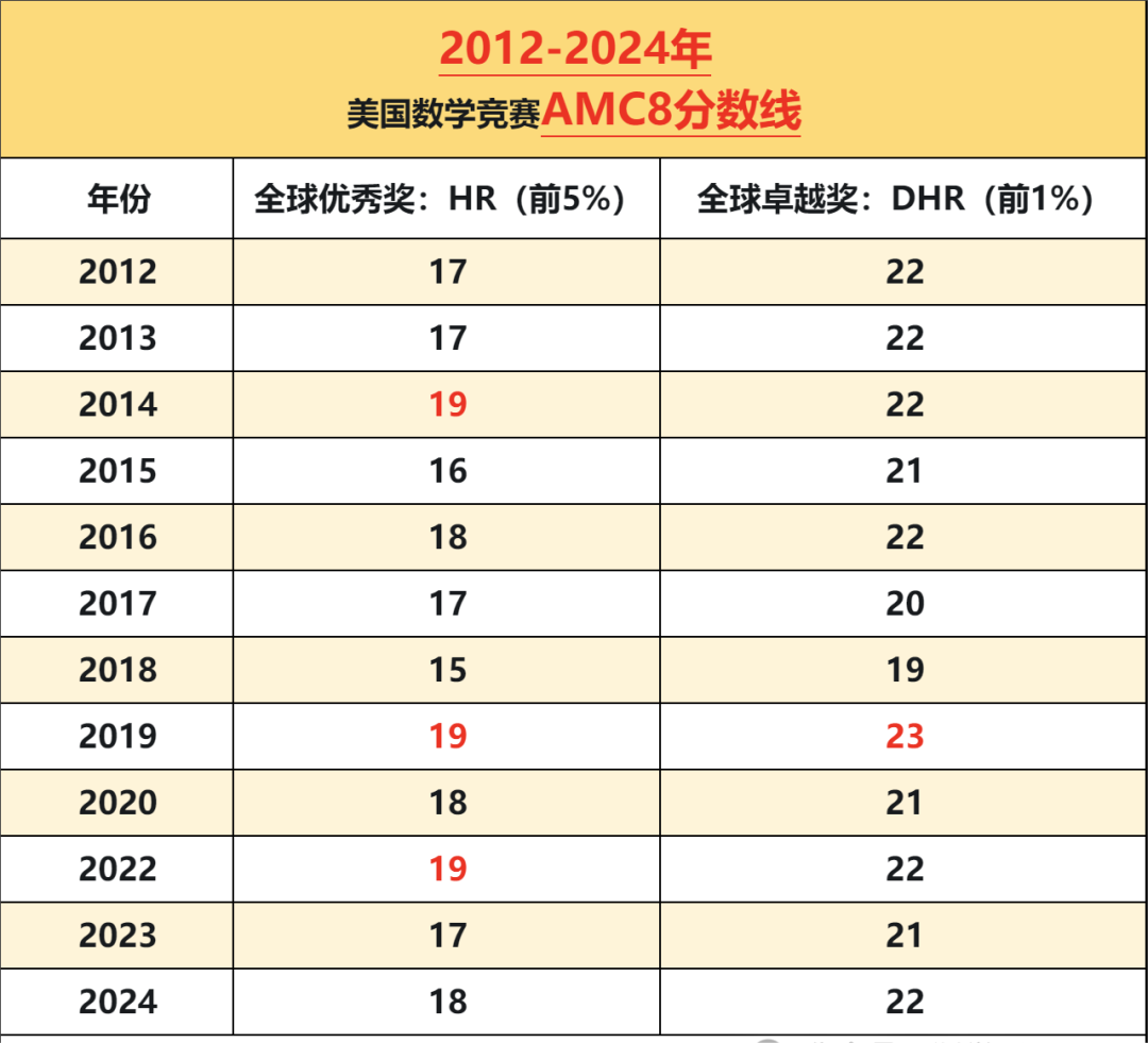 AMC8競賽難度大嗎？相當(dāng)于國內(nèi)什么程度？